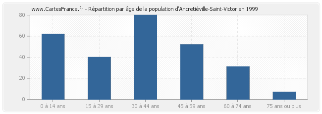 Répartition par âge de la population d'Ancretiéville-Saint-Victor en 1999