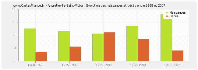 Ancretiéville-Saint-Victor : Evolution des naissances et décès entre 1968 et 2007