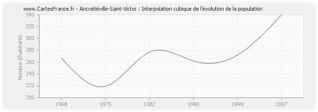 Ancretiéville-Saint-Victor : Interpolation cubique de l'évolution de la population