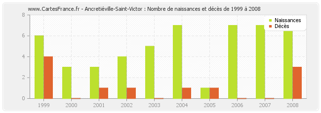 Ancretiéville-Saint-Victor : Nombre de naissances et décès de 1999 à 2008