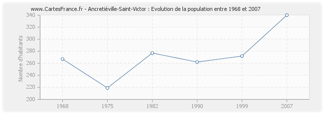 Population Ancretiéville-Saint-Victor