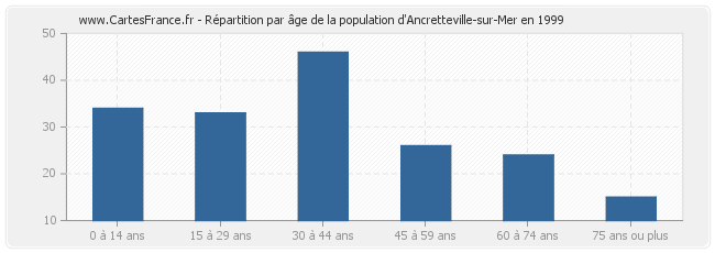 Répartition par âge de la population d'Ancretteville-sur-Mer en 1999