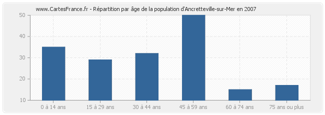 Répartition par âge de la population d'Ancretteville-sur-Mer en 2007