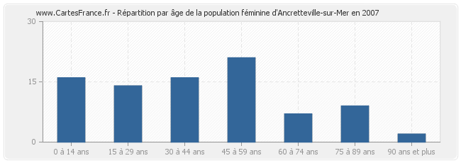 Répartition par âge de la population féminine d'Ancretteville-sur-Mer en 2007