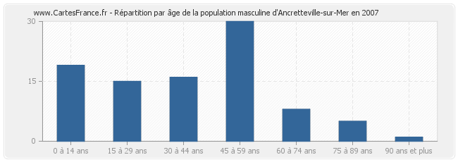 Répartition par âge de la population masculine d'Ancretteville-sur-Mer en 2007