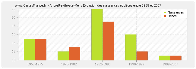 Ancretteville-sur-Mer : Evolution des naissances et décès entre 1968 et 2007
