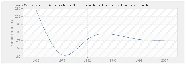 Ancretteville-sur-Mer : Interpolation cubique de l'évolution de la population