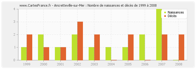 Ancretteville-sur-Mer : Nombre de naissances et décès de 1999 à 2008