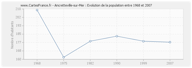 Population Ancretteville-sur-Mer