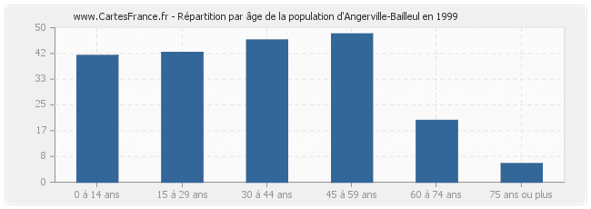 Répartition par âge de la population d'Angerville-Bailleul en 1999