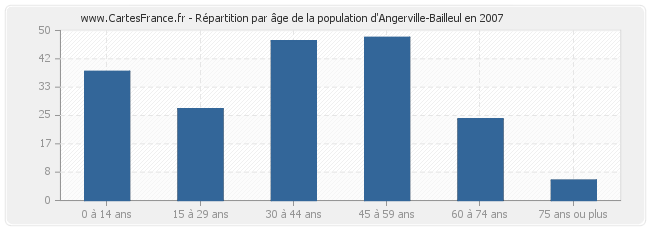 Répartition par âge de la population d'Angerville-Bailleul en 2007