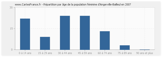 Répartition par âge de la population féminine d'Angerville-Bailleul en 2007