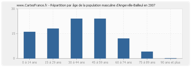 Répartition par âge de la population masculine d'Angerville-Bailleul en 2007