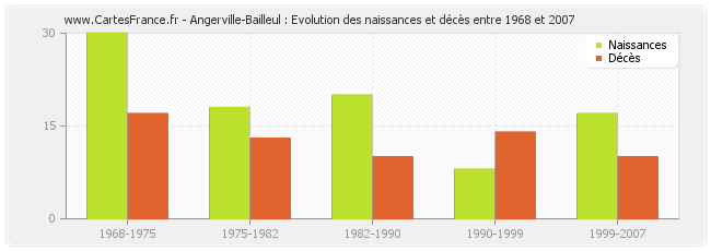 Angerville-Bailleul : Evolution des naissances et décès entre 1968 et 2007