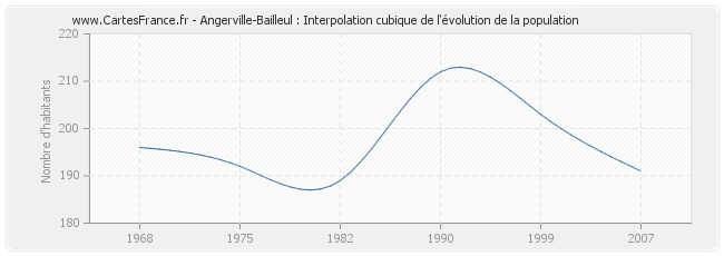 Angerville-Bailleul : Interpolation cubique de l'évolution de la population