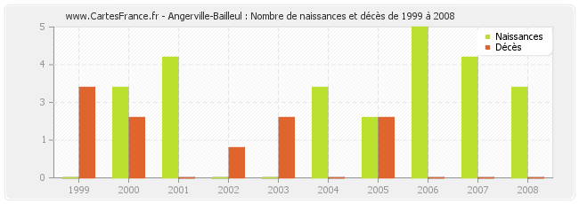 Angerville-Bailleul : Nombre de naissances et décès de 1999 à 2008