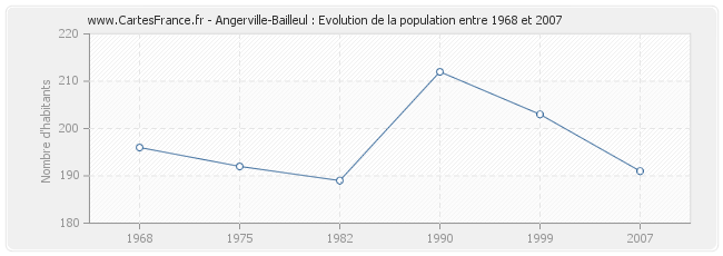 Population Angerville-Bailleul