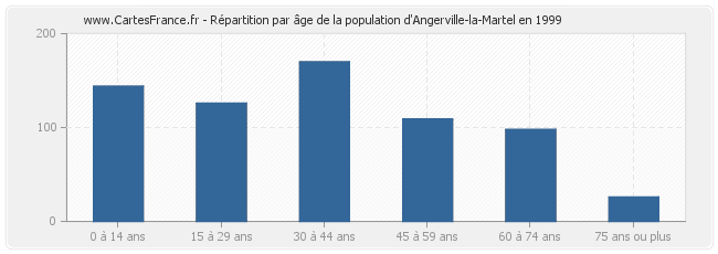 Répartition par âge de la population d'Angerville-la-Martel en 1999