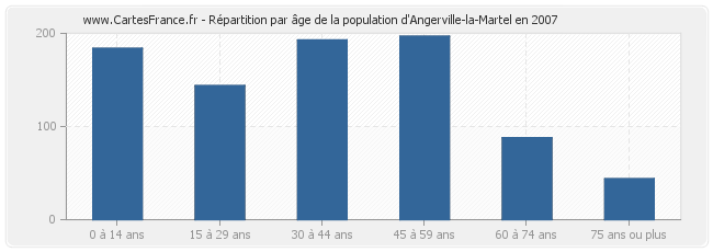 Répartition par âge de la population d'Angerville-la-Martel en 2007