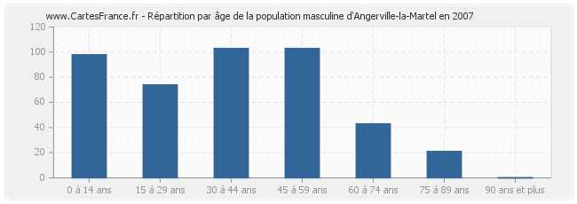 Répartition par âge de la population masculine d'Angerville-la-Martel en 2007