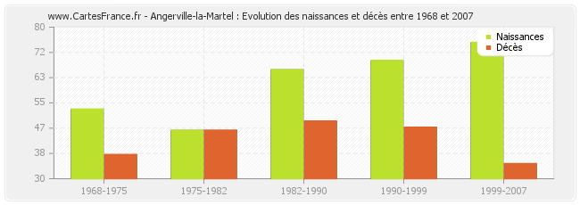Angerville-la-Martel : Evolution des naissances et décès entre 1968 et 2007