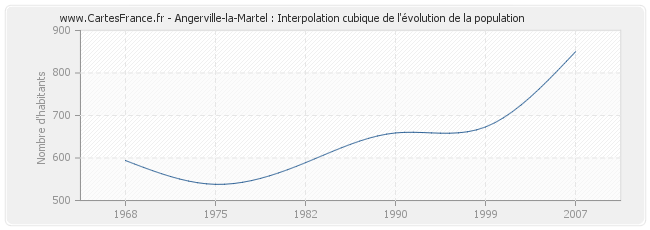 Angerville-la-Martel : Interpolation cubique de l'évolution de la population