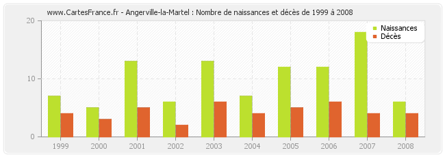 Angerville-la-Martel : Nombre de naissances et décès de 1999 à 2008