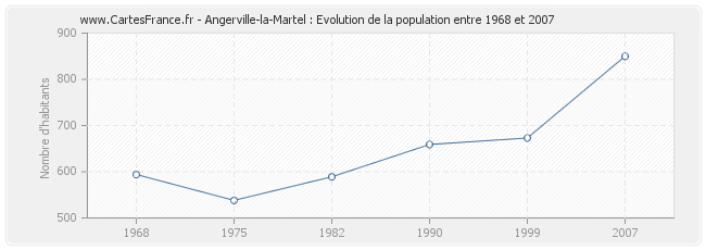 Population Angerville-la-Martel