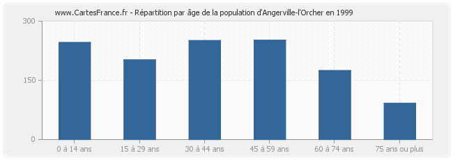Répartition par âge de la population d'Angerville-l'Orcher en 1999