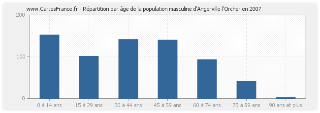 Répartition par âge de la population masculine d'Angerville-l'Orcher en 2007