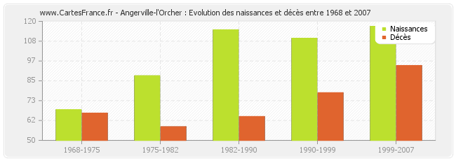 Angerville-l'Orcher : Evolution des naissances et décès entre 1968 et 2007