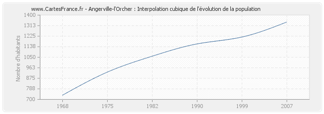 Angerville-l'Orcher : Interpolation cubique de l'évolution de la population