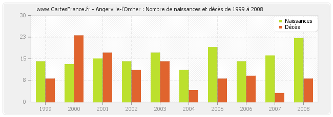 Angerville-l'Orcher : Nombre de naissances et décès de 1999 à 2008