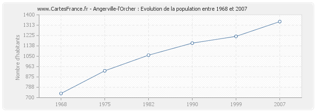 Population Angerville-l'Orcher