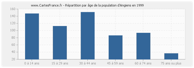 Répartition par âge de la population d'Angiens en 1999