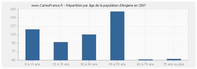Répartition par âge de la population d'Angiens en 2007
