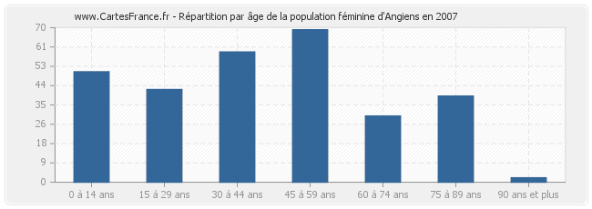 Répartition par âge de la population féminine d'Angiens en 2007