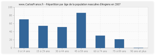 Répartition par âge de la population masculine d'Angiens en 2007
