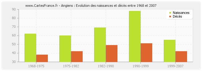 Angiens : Evolution des naissances et décès entre 1968 et 2007