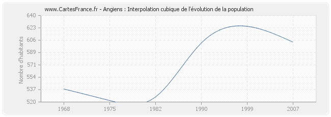 Angiens : Interpolation cubique de l'évolution de la population