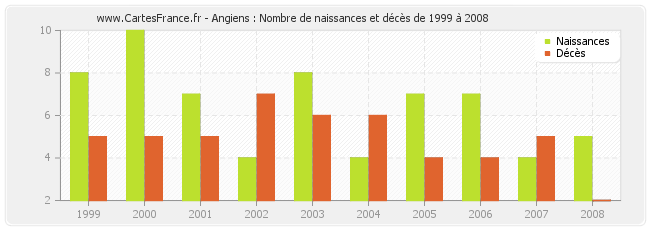Angiens : Nombre de naissances et décès de 1999 à 2008