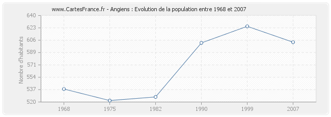 Population Angiens