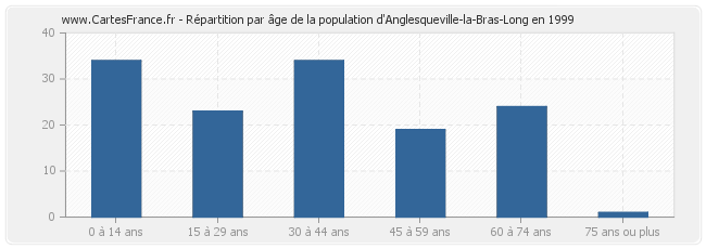 Répartition par âge de la population d'Anglesqueville-la-Bras-Long en 1999