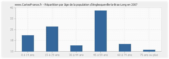 Répartition par âge de la population d'Anglesqueville-la-Bras-Long en 2007