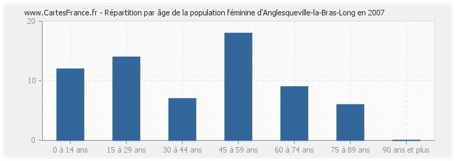 Répartition par âge de la population féminine d'Anglesqueville-la-Bras-Long en 2007