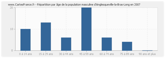 Répartition par âge de la population masculine d'Anglesqueville-la-Bras-Long en 2007