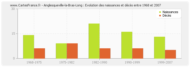 Anglesqueville-la-Bras-Long : Evolution des naissances et décès entre 1968 et 2007