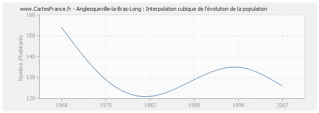 Anglesqueville-la-Bras-Long : Interpolation cubique de l'évolution de la population