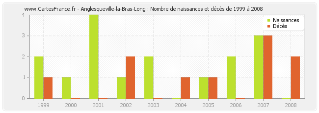 Anglesqueville-la-Bras-Long : Nombre de naissances et décès de 1999 à 2008
