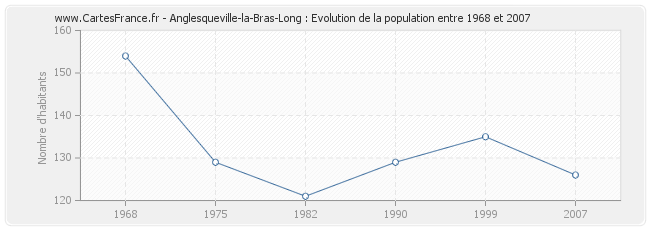 Population Anglesqueville-la-Bras-Long